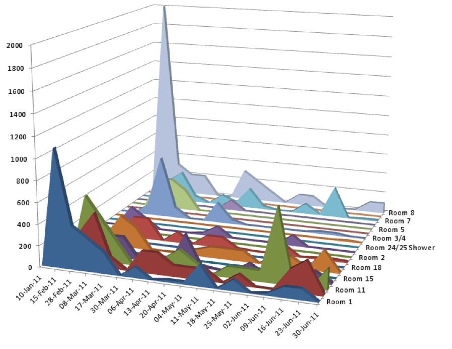 Legionella Case Study of Rural Hospital in Northern Victoria