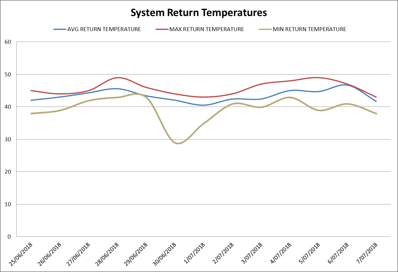 temperatures